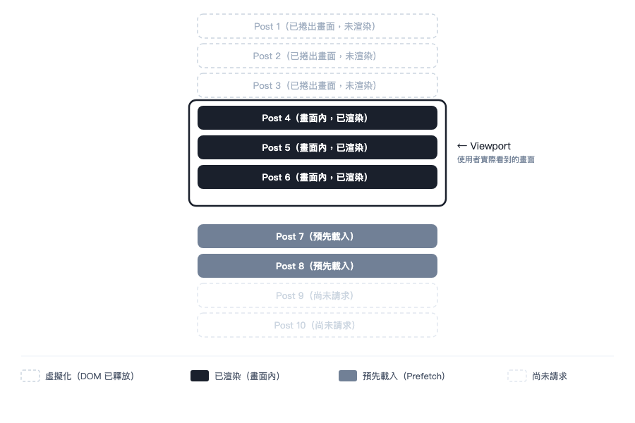 Virtualized List 搭配 Prefetch 的示意圖