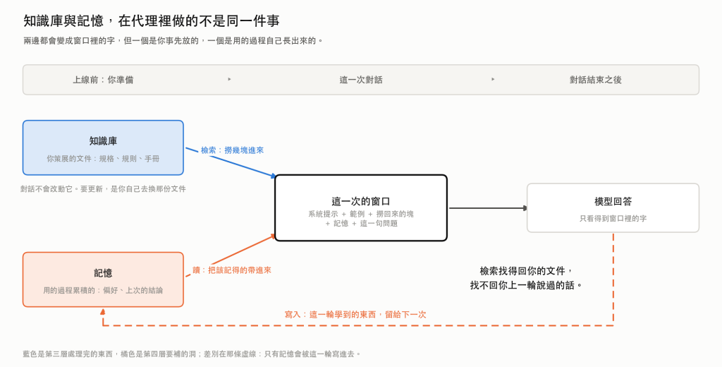 左邊是知識庫與記憶兩個來源，中間是這一次的窗口與模型，右下有一條虛線把這一輪的結果寫進記憶；知識庫沒有那條線
