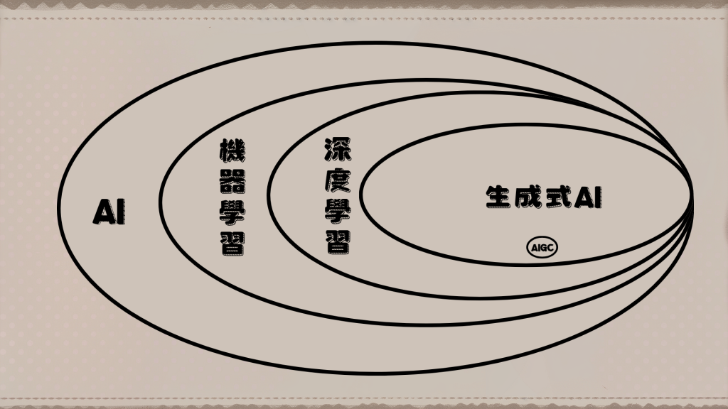 AI、生成式AI、AIGC之關係圖