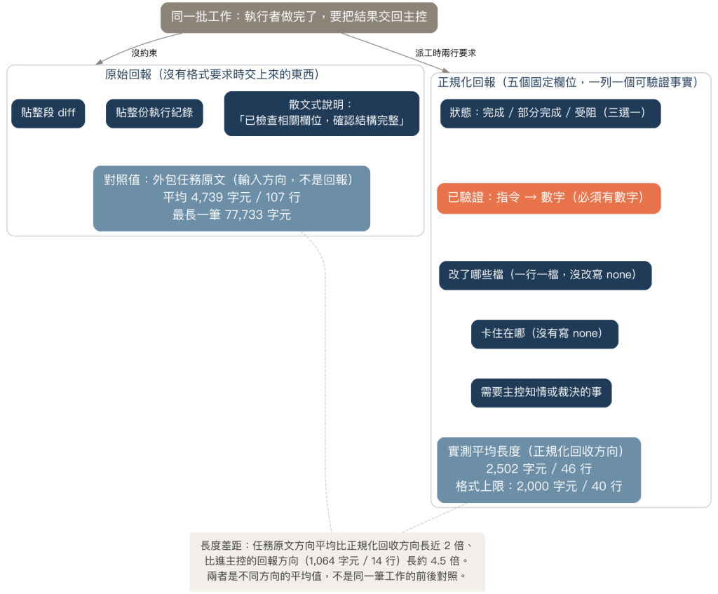 原始回報與正規化回報的欄位與長度對照