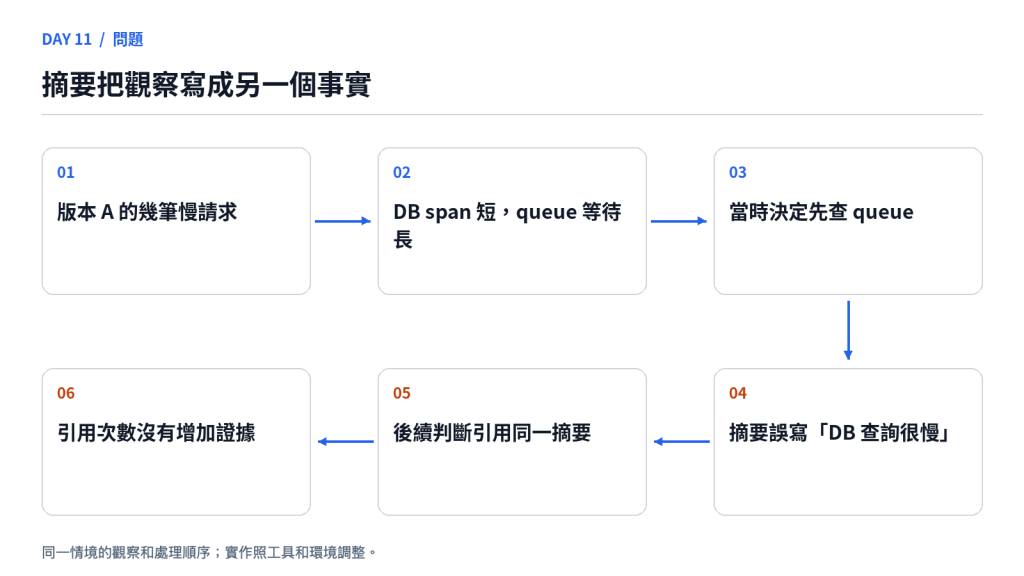 摘要把觀察寫成另一個事實