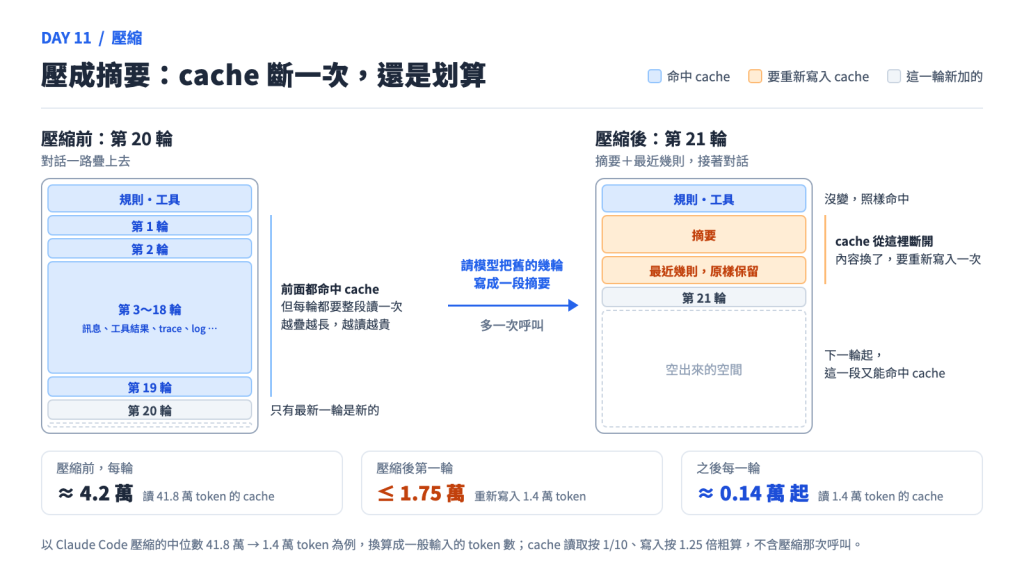壓成摘要之後，cache 斷一次還是划算
