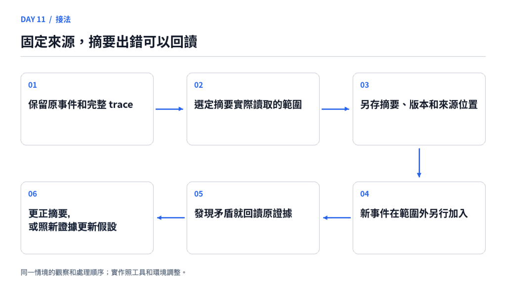 固定來源，摘要出錯可以回讀