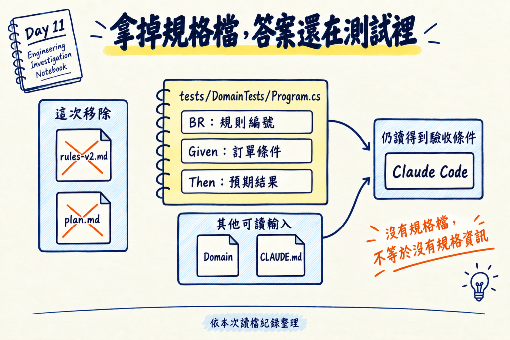 規格與計畫文件移除後,測試檔仍保留規則編號、訂單條件與預期結果,Claude 仍可讀取驗收資訊