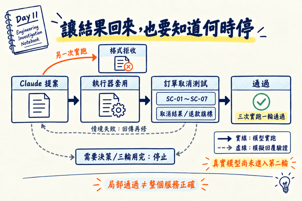 三次模型提案經套用與訂單測試後通過,另一次在套用前格式拒收;虛線重試與停止分支由模擬回覆驗證