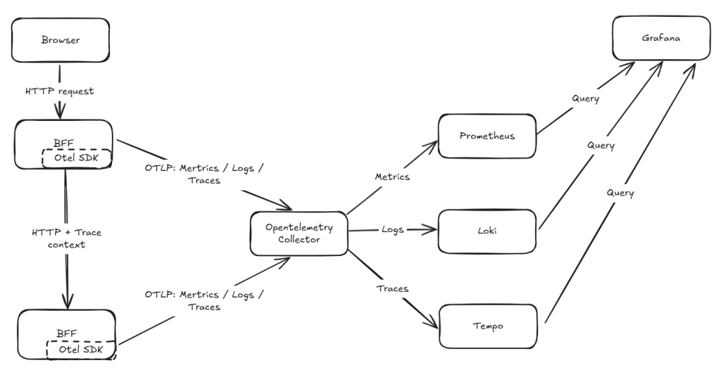 Browser 經由 BFF 呼叫 Todo API，兩個服務將 Metrics、Logs 與 Traces 送入 OpenTelemetry Collector，再由 Prometheus、Loki、Tempo 與 Grafana 查詢呈現