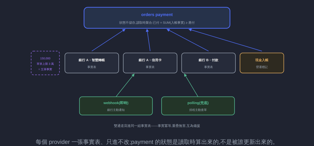 每個 provider 一張事實表、只進不改;payment 的狀態是讀取時算出來的,不是被誰更新出來的。