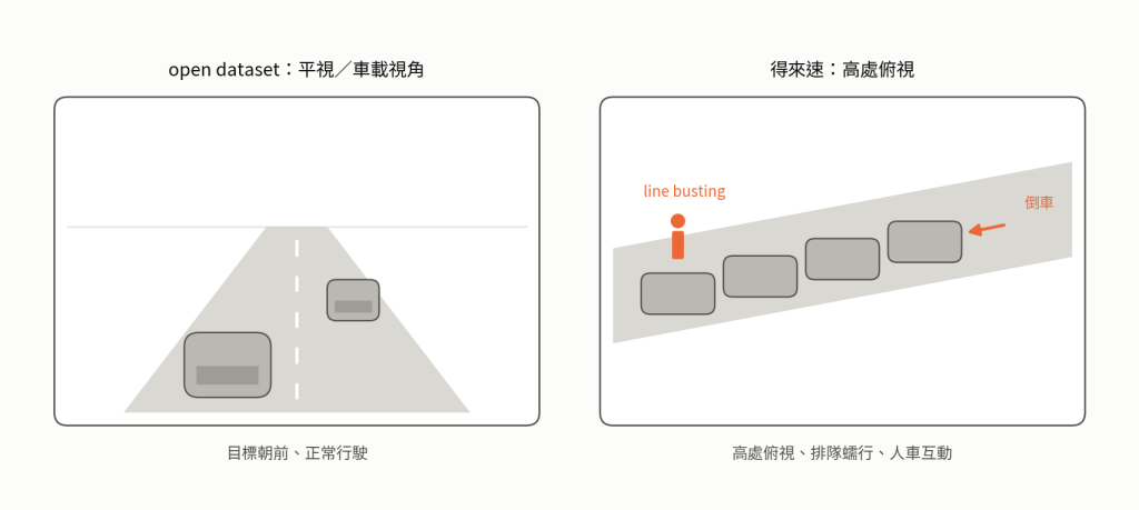 open dataset 與得來速場景的視角與行為差異