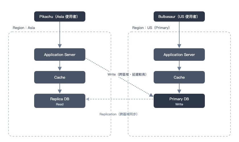跨區域部署 Application Server、Cache 與 Replica DB 的架構圖