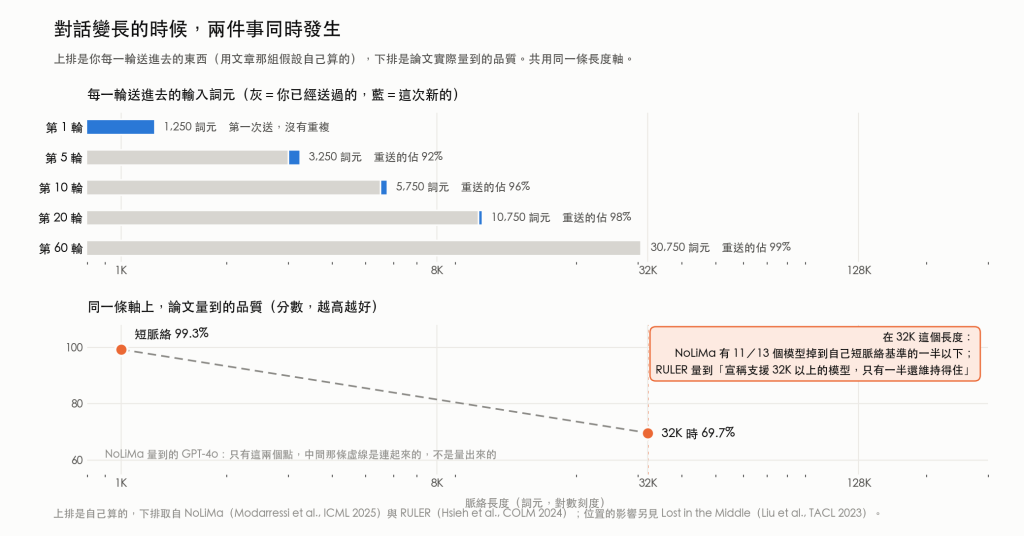 上排是每一輪送進去的輸入詞元,灰色是重送的部分,隨輪次越來越長;下排是同一條長度軸上論文量到的品質,32K 處有明顯落差