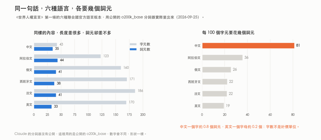 左邊是六種語言同一句話的字元數與詞元數,中文字元最少但詞元不少;右邊是每 100 個字元要花幾個詞元,中文約 81,英文約 19