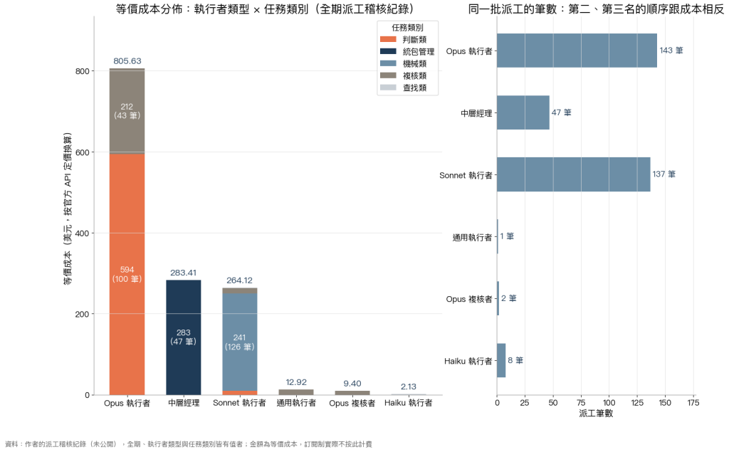 依執行者類型與任務類別拆分的等價成本分佈堆疊長條圖