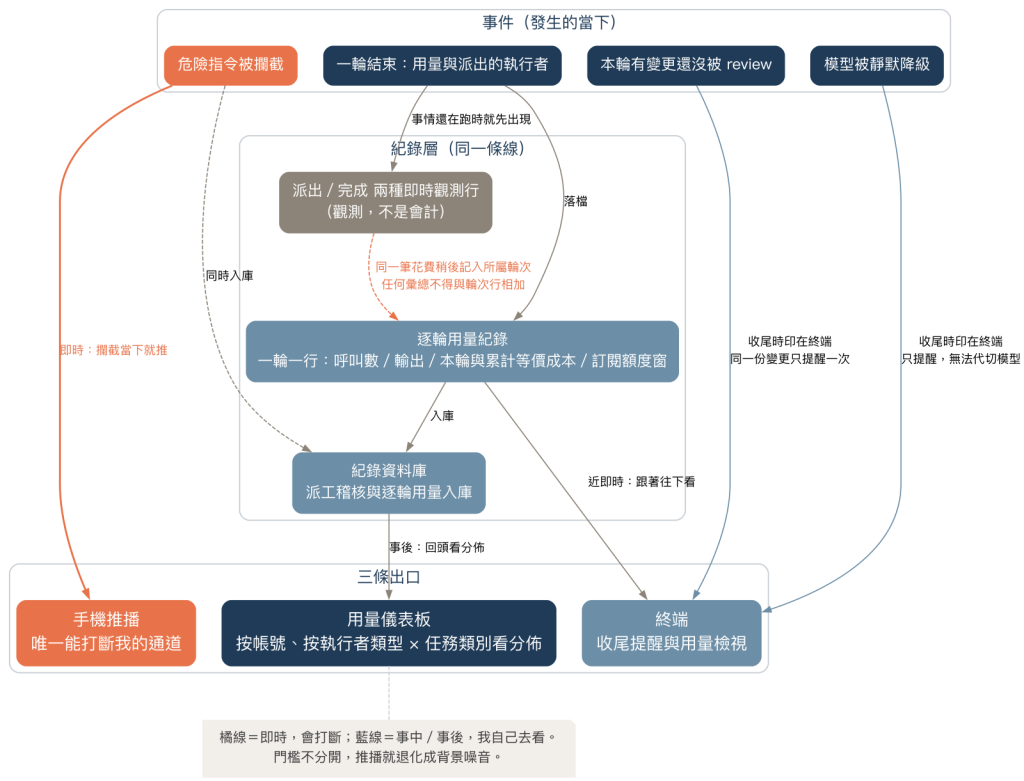 事件經紀錄層分流到手機推播、用量檢視指令、用量儀表板三條出口的架構圖