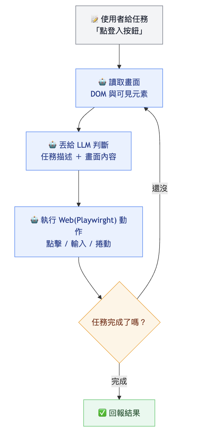 Browser-use 運作流程