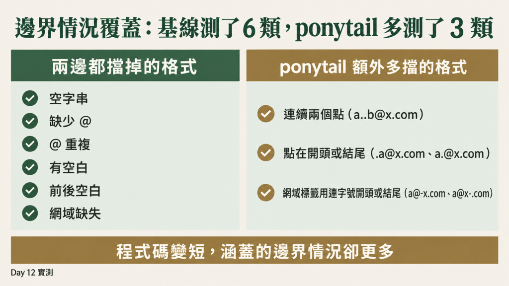 邊界情況覆蓋:基線測了 6 類,ponytail 多測了 3 類