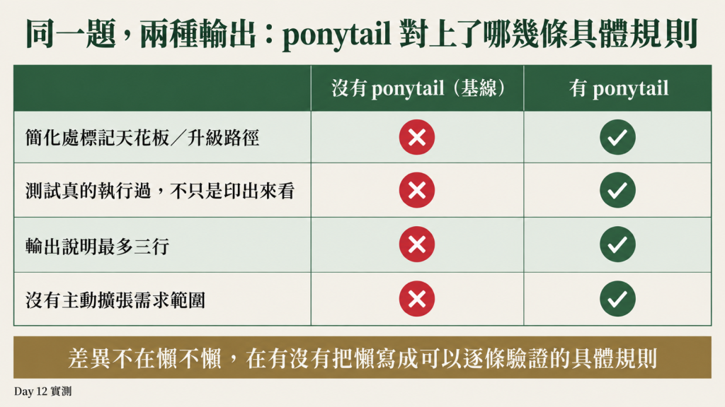 同一題,兩種輸出:ponytail 對上了哪幾條具體規則