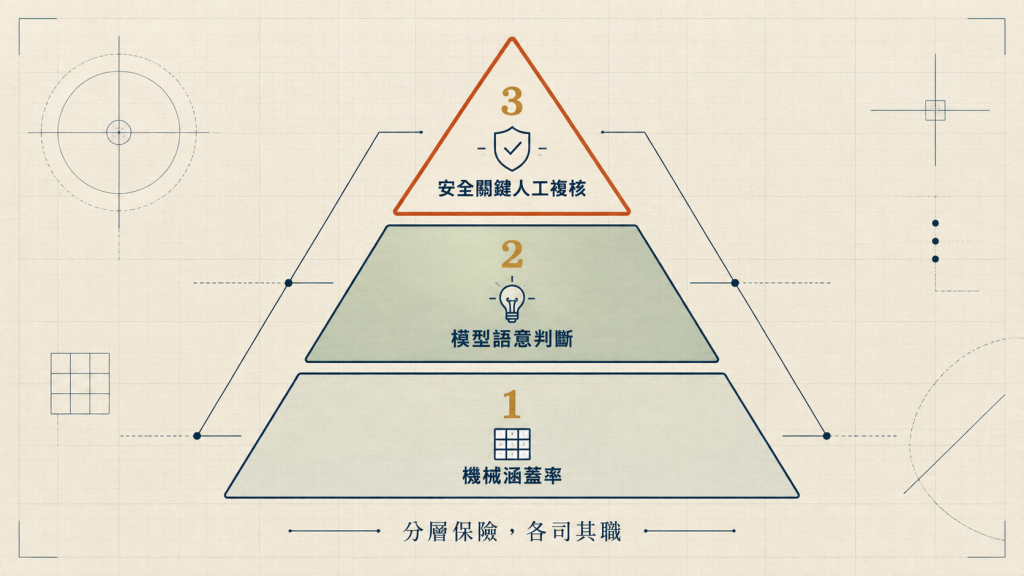 分層保險,各司其職:機械涵蓋率、模型語意判斷、安全關鍵人工複核