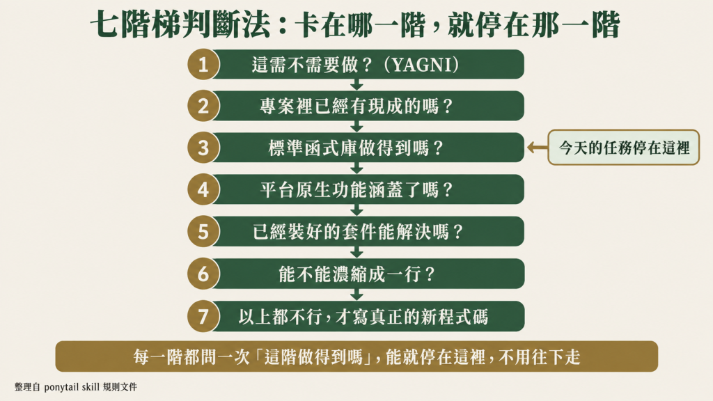 七階梯判斷法:卡在哪一階,就停在那一階