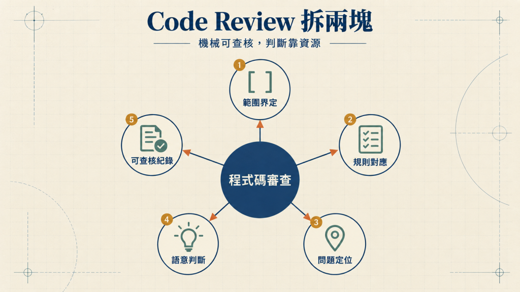 Code Review 拆兩塊,機械可查核,判斷靠資源