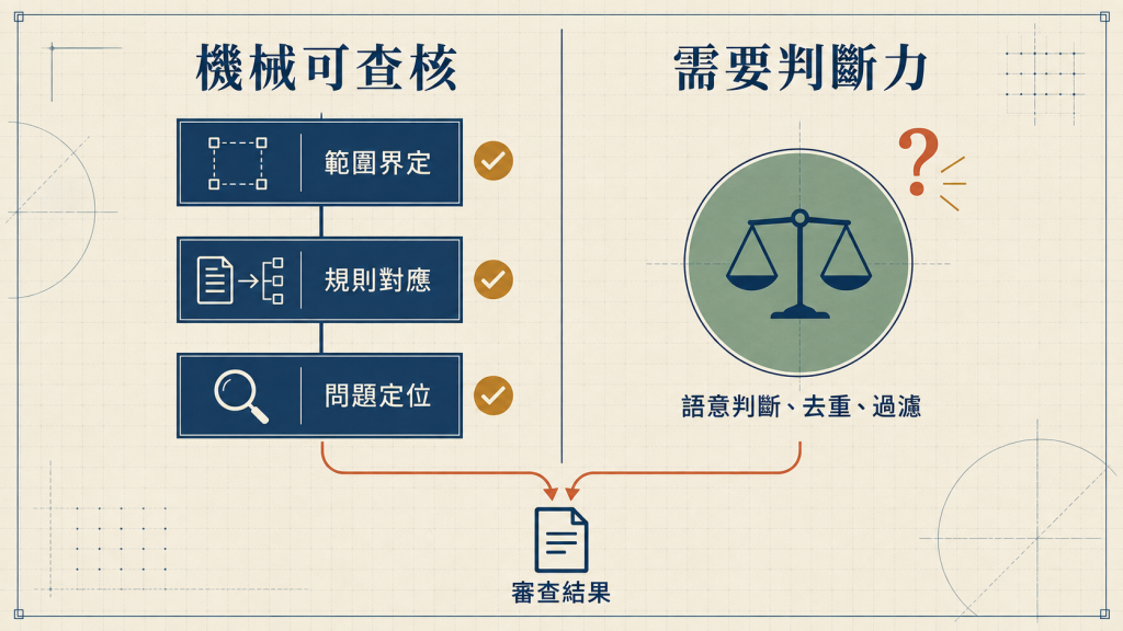 機械可查核 vs 需要判斷力,兩邊都收斂到同一份審查結果
