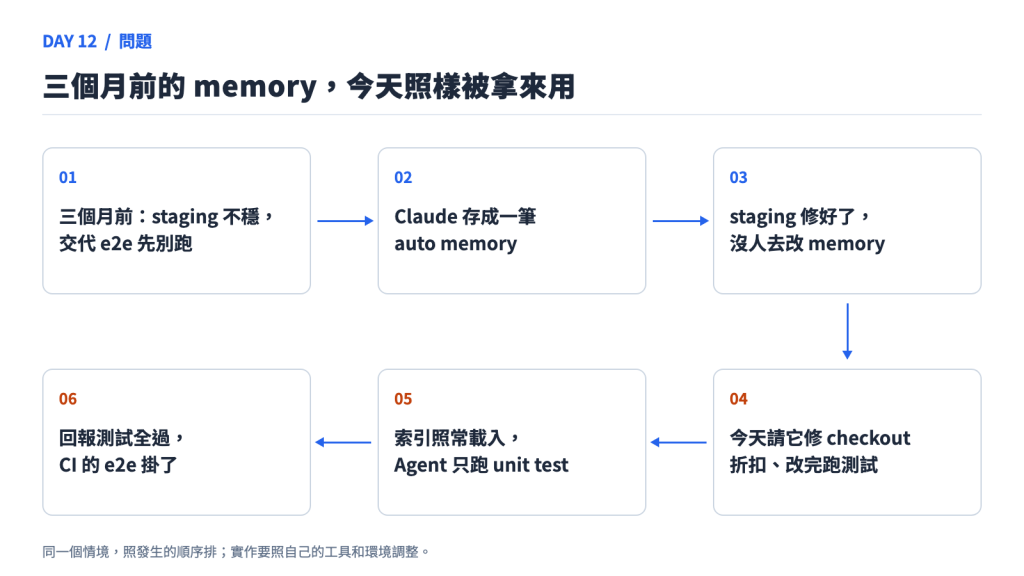 三個月前的 memory，今天照樣被拿來用