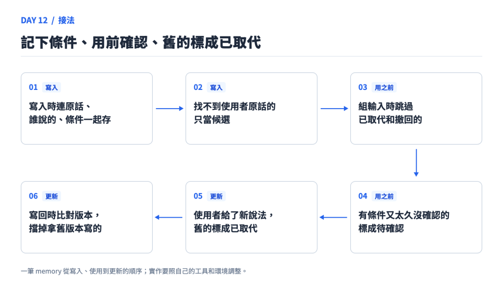 記下條件、用前確認、舊的標成已取代
