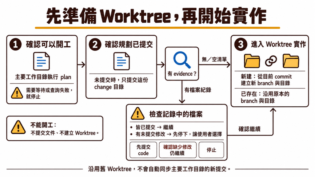apply-with-worktree 先確認可以開工與規劃文件已提交，再準備 Worktree 開始實作；若 evidence 有檔案紀錄，會先檢查其中的未提交修改，必要時由使用者決定。新建從目前 commit 建立，沿用舊 Worktree 則不會自動同步主目錄的新提交