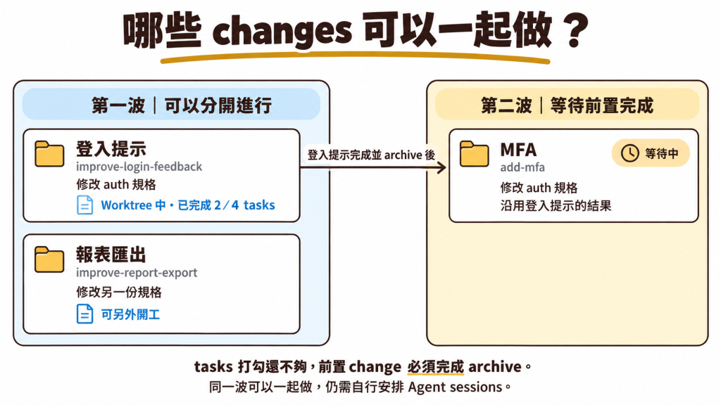 第一波的登入提示與報表匯出可以分開進行；MFA 需要沿用登入提示的結果，也會修改 auth 規格，因此排在第二波，等待登入提示完成並 archive。波次不會自動啟動 Agent sessions