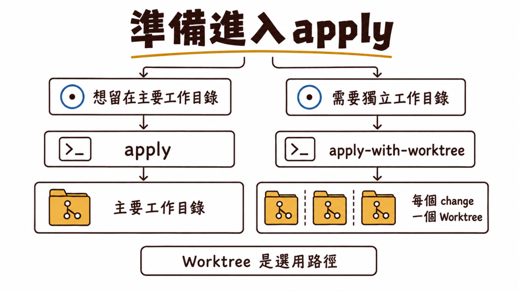 Speclink 準備進入 apply 時，可以依照是否需要獨立工作目錄選擇兩條路：想留在主要工作目錄時使用 apply；需要隔離一份 change，或讓多份 changes 平行實作時，則使用 apply-with-worktree