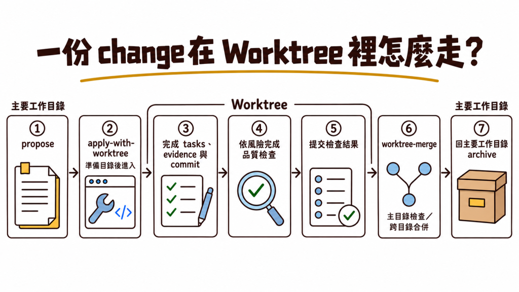 一份 change 先經過 propose，再於 Worktree 完成 apply、tasks、evidence、commit 與需要的品質檢查，提交檢查結果後透過 worktree-merge 合回主要工作目錄，最後才執行 archive