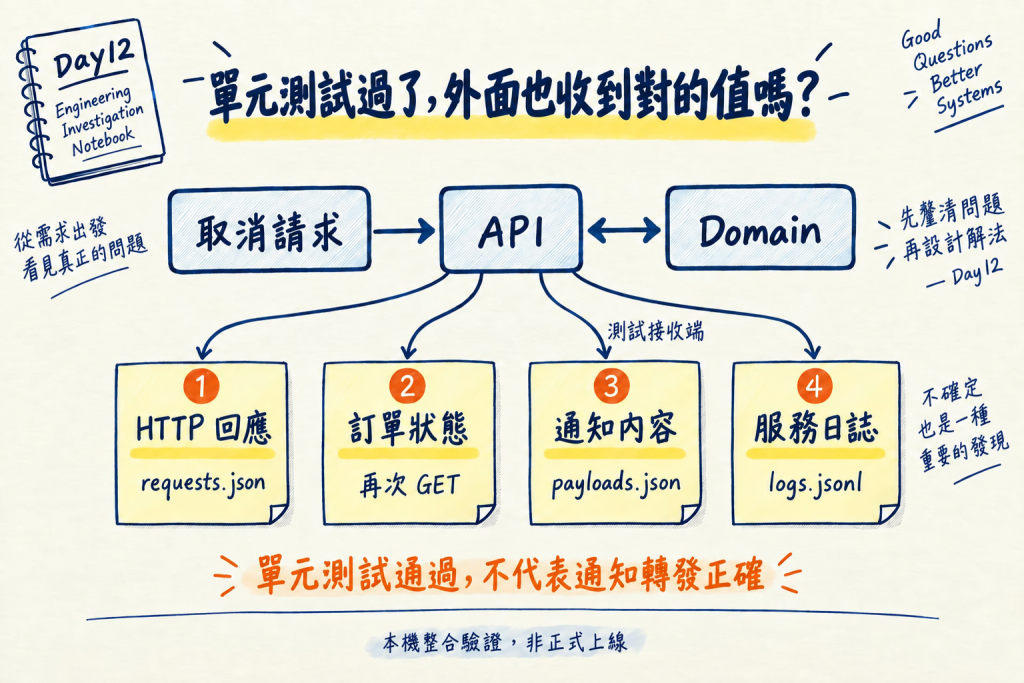 同一次取消要從四個不同輸出各讀一次，才可能看出彼此不一致