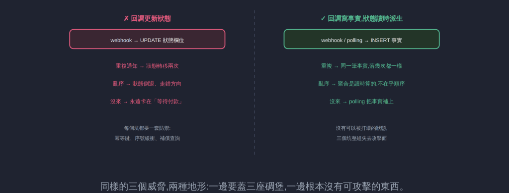 同樣的三個威脅,兩種地形:一邊要蓋三座碉堡,一邊根本沒有可攻擊的東西。