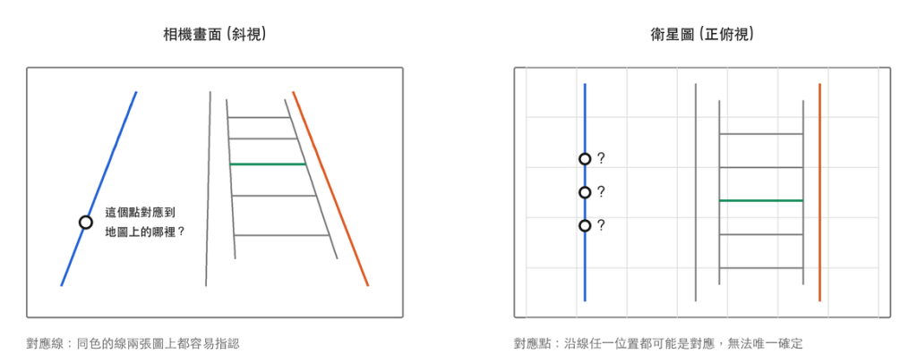 對應線比對應點好標