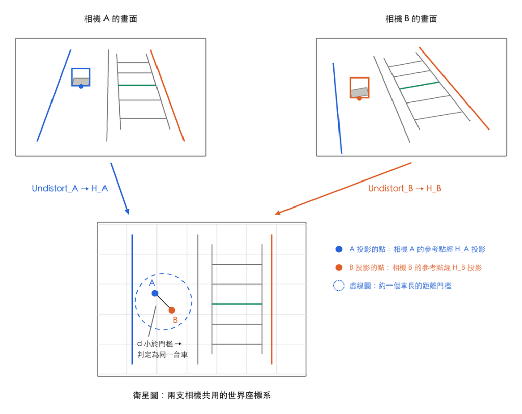 兩支相機各自投影到同一張衛星圖