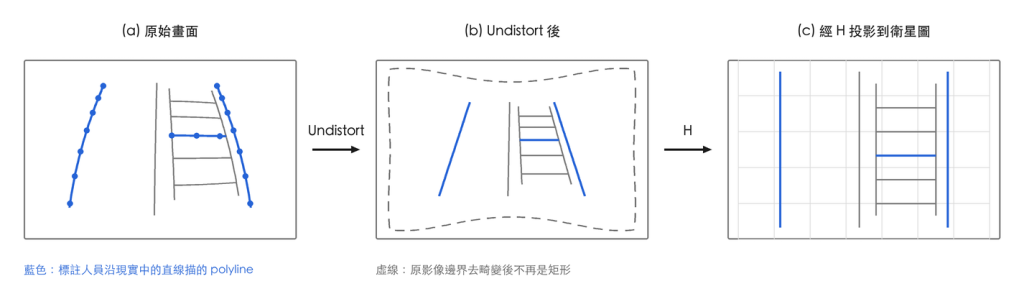 Undistort 再 H 的三段式流程