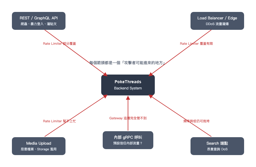 PokeThreads 攻擊面（Attack Surface）盤點示意圖