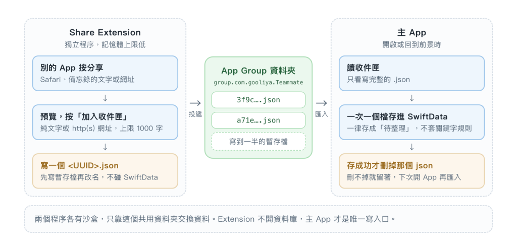Share Extension 投遞、主 App 匯入的流程