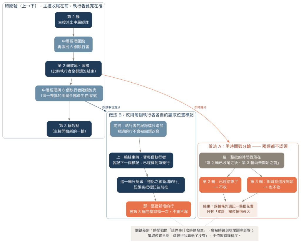 用時間戳分輪會兩頭不認領，改用讀取位置標記後正確歸屬