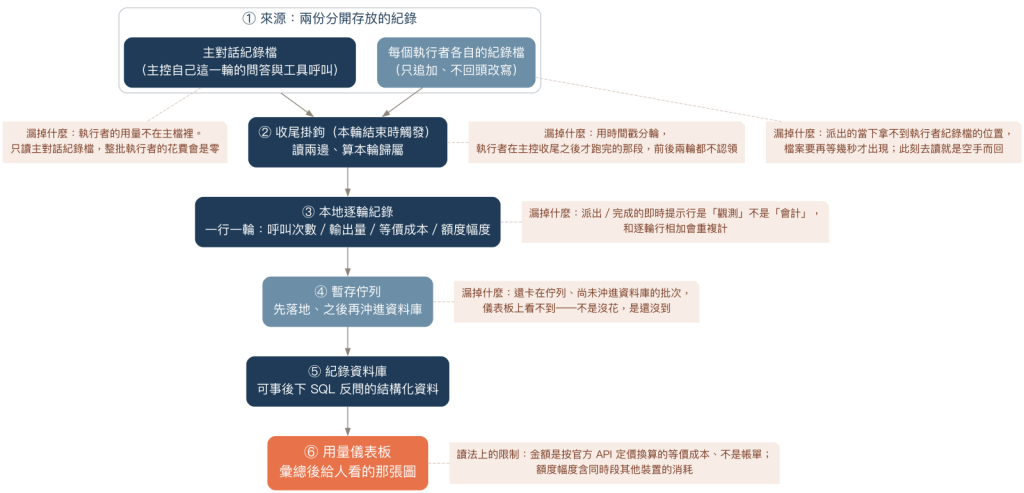 遙測管線六段，每一段標出可能漏掉什麼