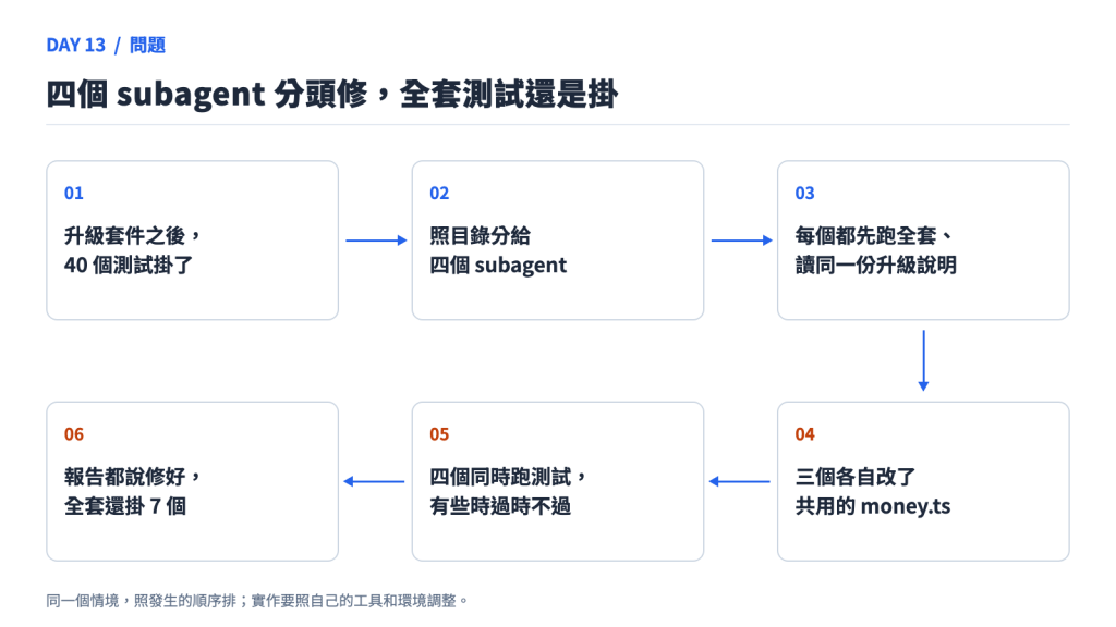 四個 subagent 分頭修,全套測試還是掛