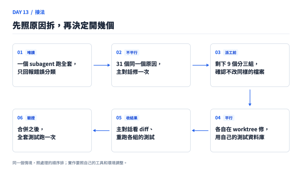 先照原因拆,再決定開幾個