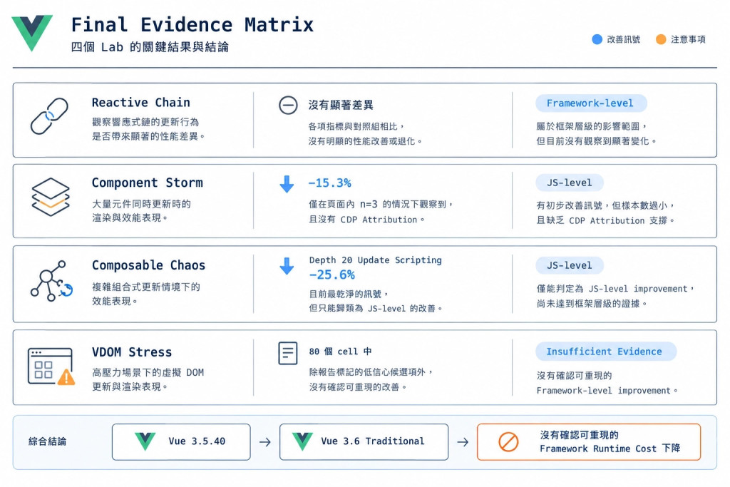 Final Evidence Matrix