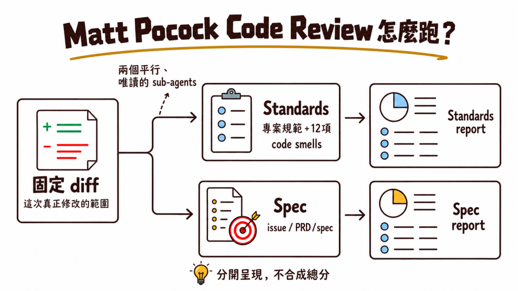 Matt Pocock 的 Code Review 先固定這次真正修改的 diff，再由兩個平行、唯讀的 sub-agents 分別檢查 Standards 與 Spec，最後產生兩份分開呈現、不合成總分的報告