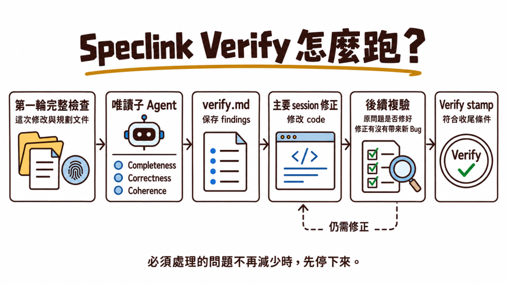 Speclink Verify 固定檢查範圍，由唯讀 sub-agent 記錄 findings，再由主要 session 修正與複驗；必須處理的問題不再減少時停止重試