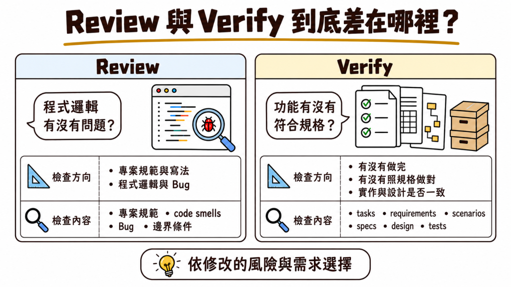 Speclink Review 與 Verify 的工作目的不同：Review 從 Standards 與 Correctness 檢查程式碼的寫法與邏輯，Verify 從 Completeness、Correctness 與 Coherence 檢查交付是否符合規格