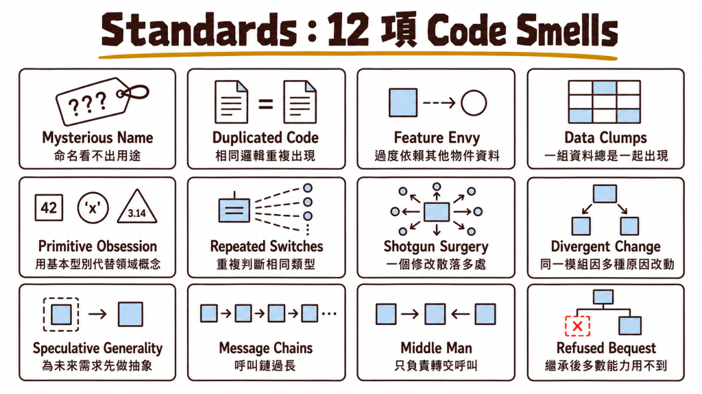 Matt Pocock code-review Skill 的 Standards 檢查會使用 12 項 code smells，包括 Mysterious Name、Duplicated Code、Feature Envy、Data Clumps、Primitive Obsession、Repeated Switches、Shotgun Surgery、Divergent Change、Speculative Generality、Message Chains、Middle Man 與 Refused Bequest