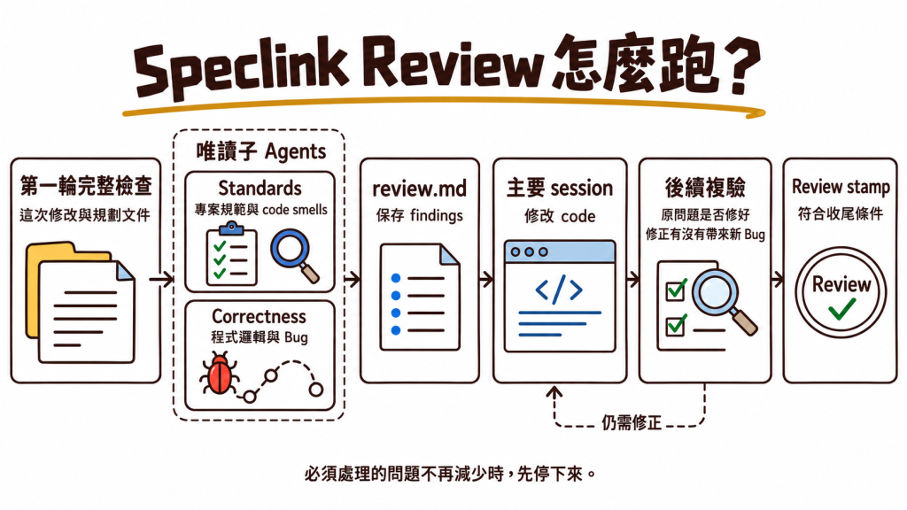 Speclink Review 只在 Round 1 完整檢查一次 patch，再由 Standards 與 Correctness 兩個唯讀 sub-agents 寫入 review.md；Round 2 之後只確認原 findings 與修正直接造成的回歸，不重新掃描未修改區域，符合收尾條件後才留下 Review stamp