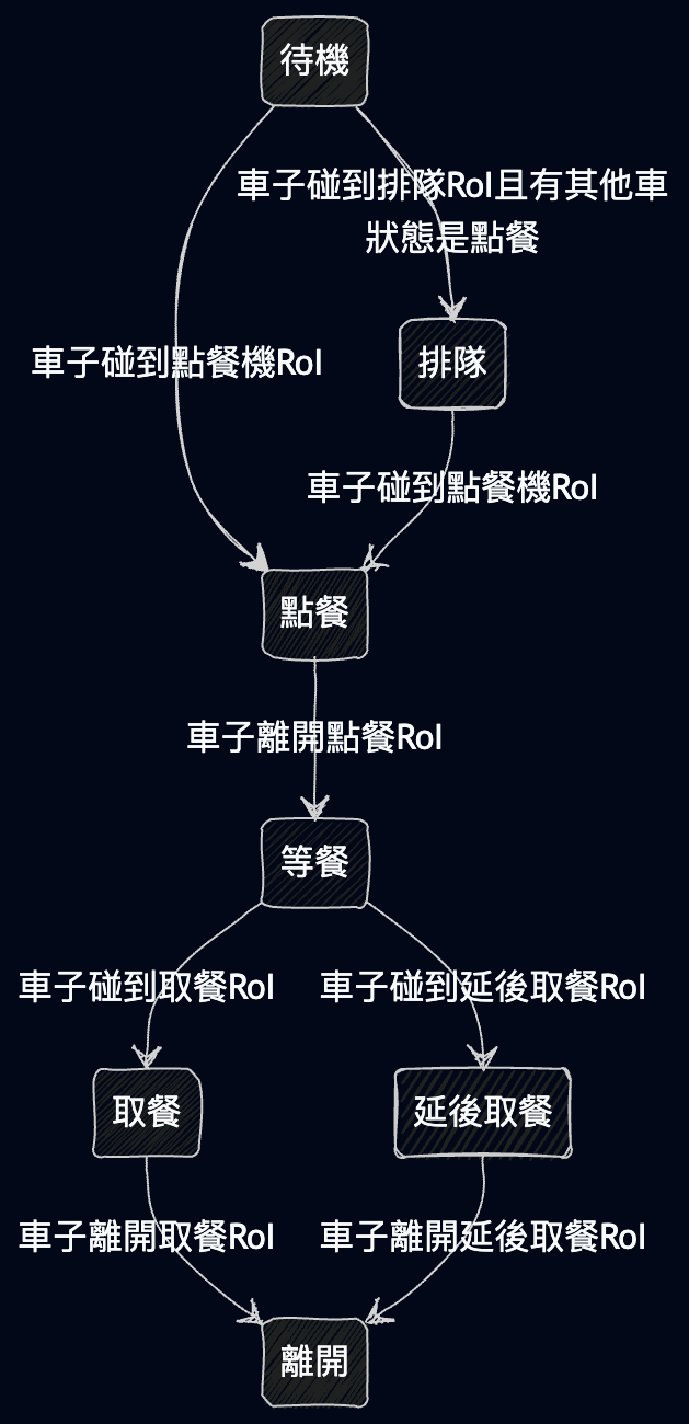 增加新狀態的狀態機範例