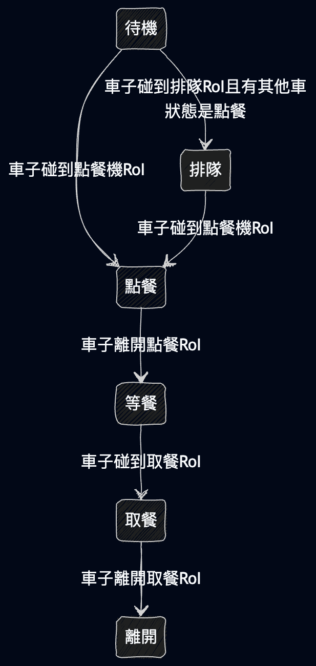 狀態機範例