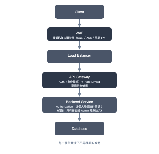 多層次資安防護（Security Architecture）示意圖